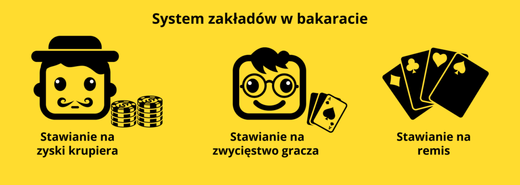 System zakładów w bakaracie