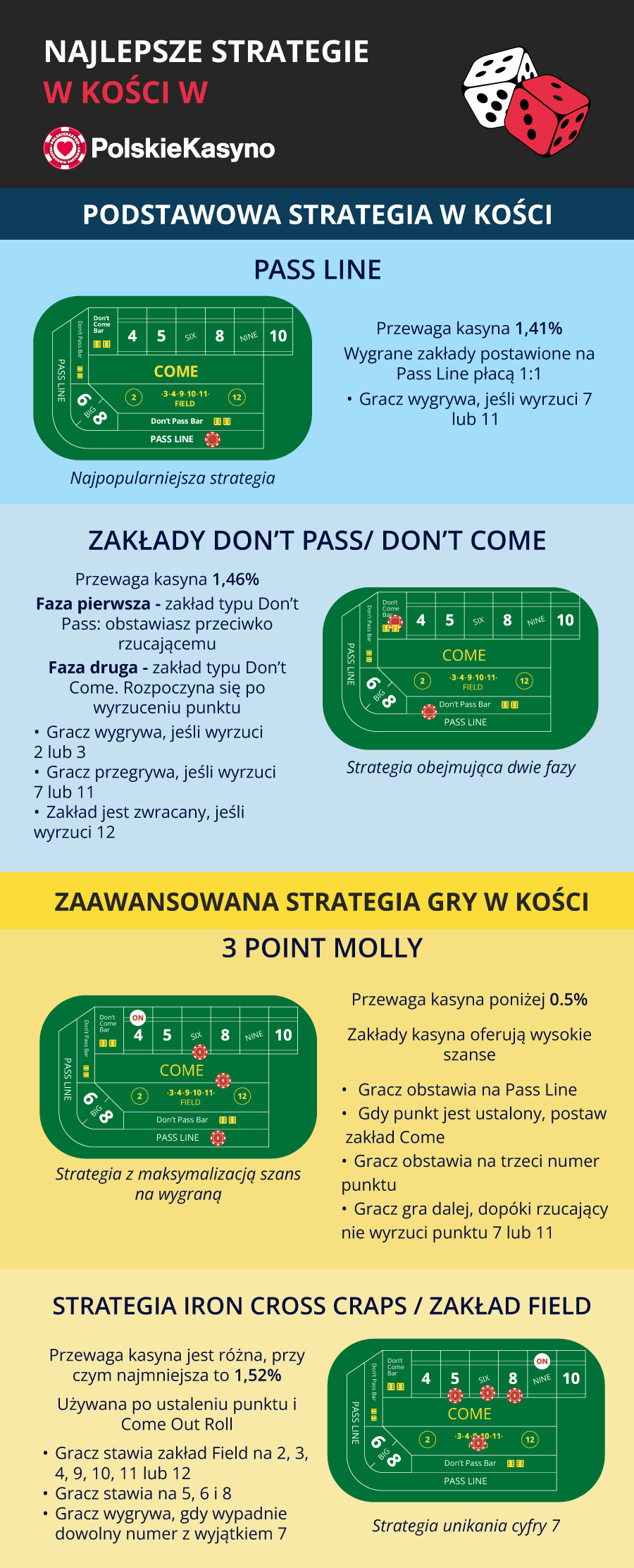 Duża infografika opisująca szczegółowo kilka znanych strategii w kości.