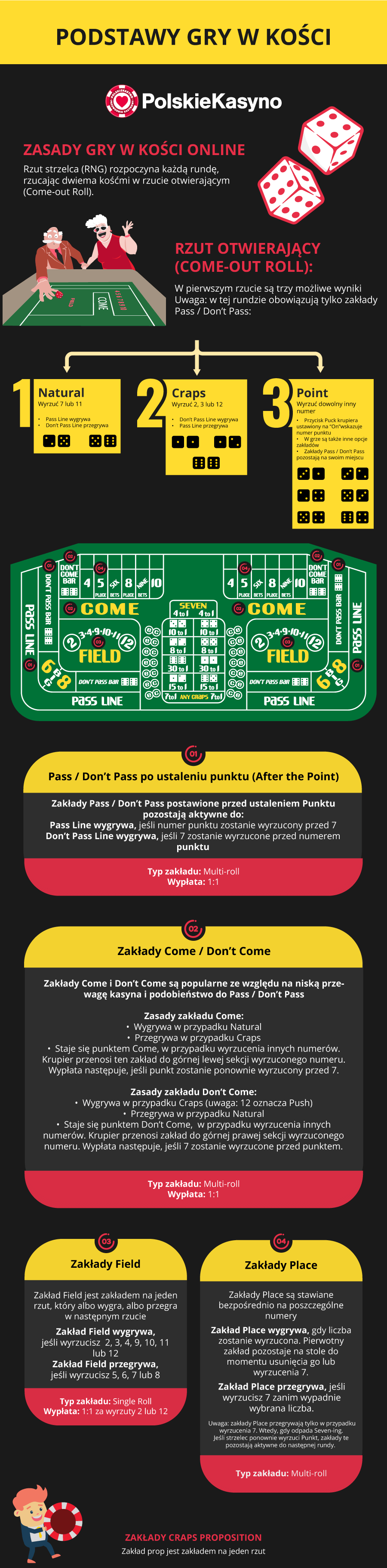 Infografika ukazująca w obrazowy sposób podstawowe zasady gry w kości.