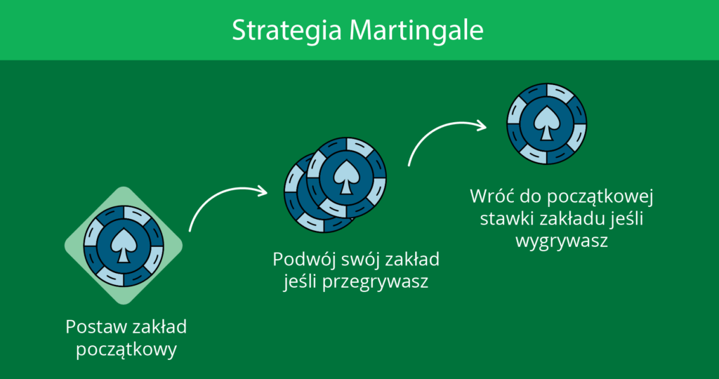 Strategia Martingale