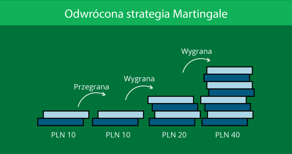 Odwrócona strategia martingale