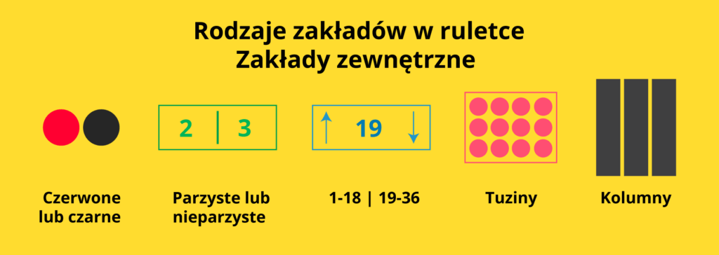 Zakłady zewnętrzne w ruletce