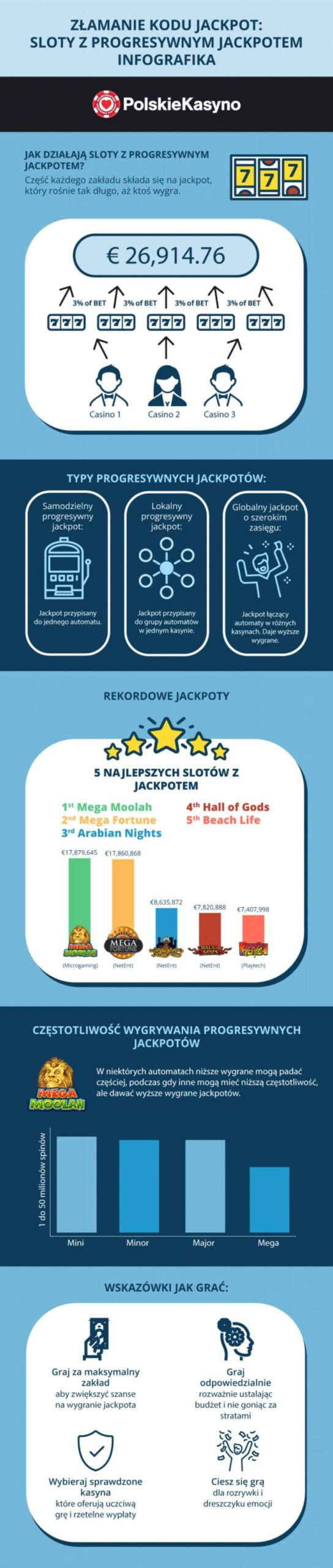 Obrazowa infografika tłumacząca działanie progresywnych jackpotów.