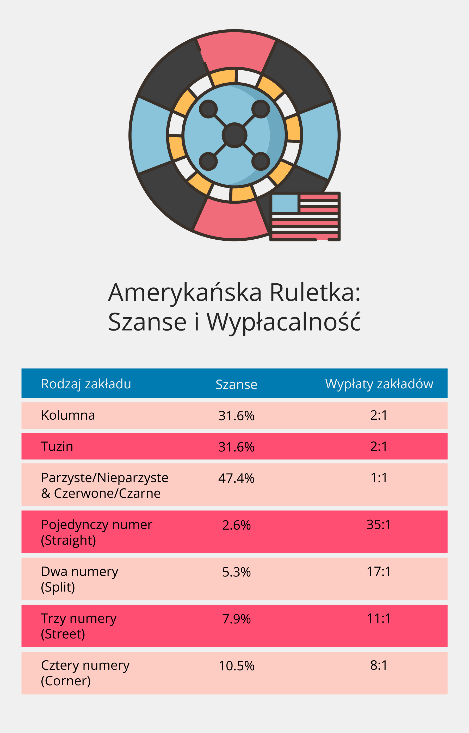 Amerykanska Ruletka - szanse i wyplacalnosc