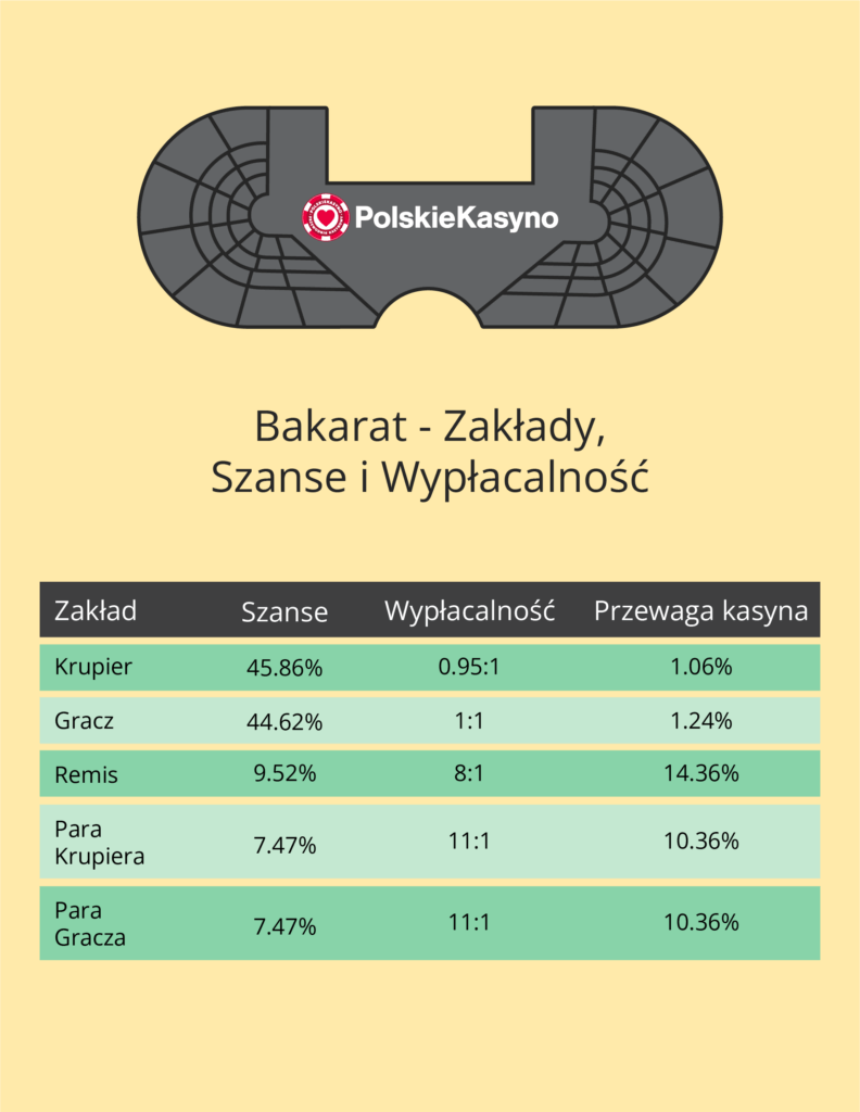 Bakarat - zaklady, szanse, wyplacalnosc