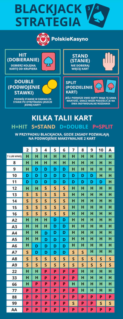 Inforgrafika strategii blackjacka