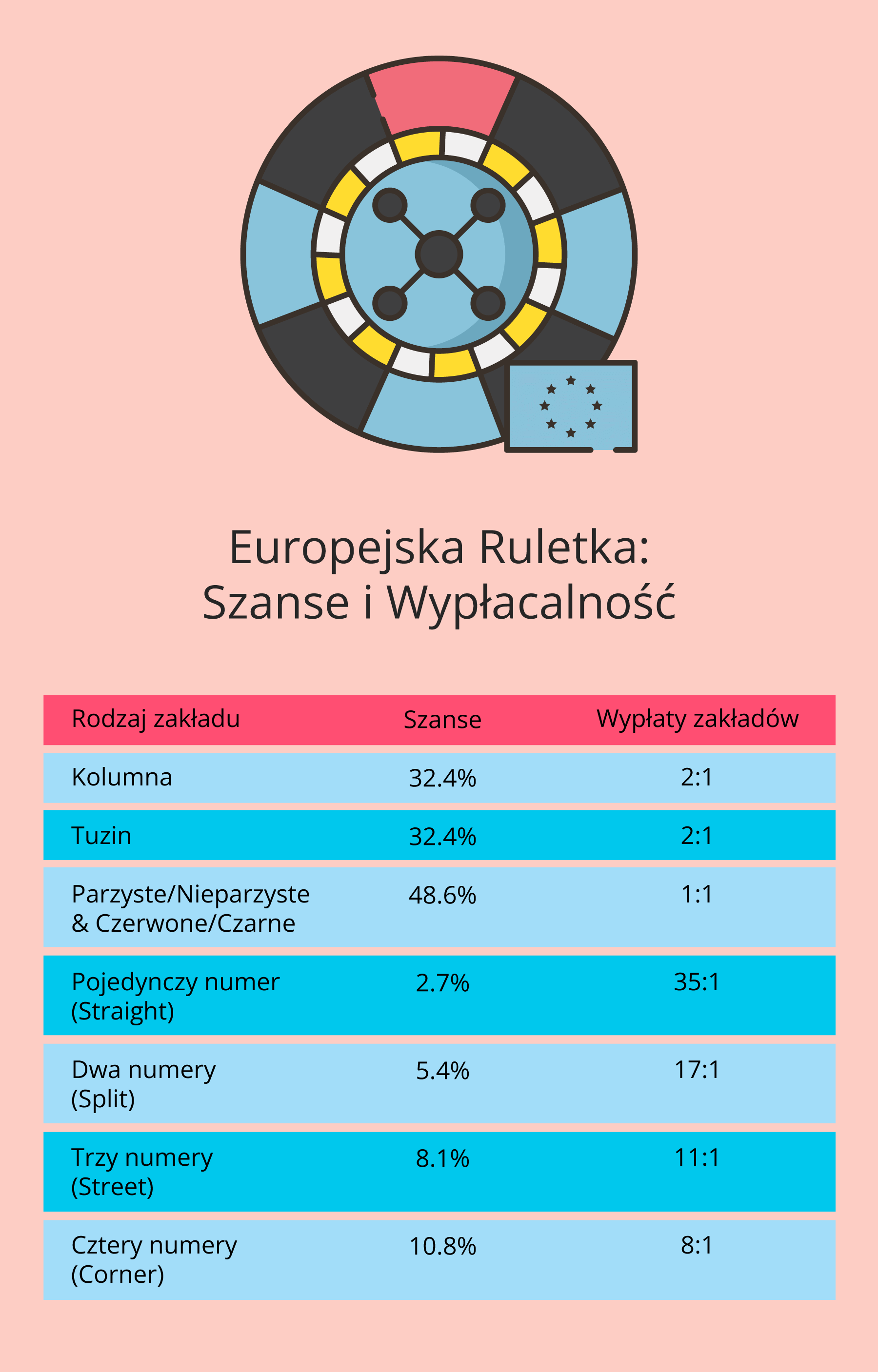 Ruletka Europejska