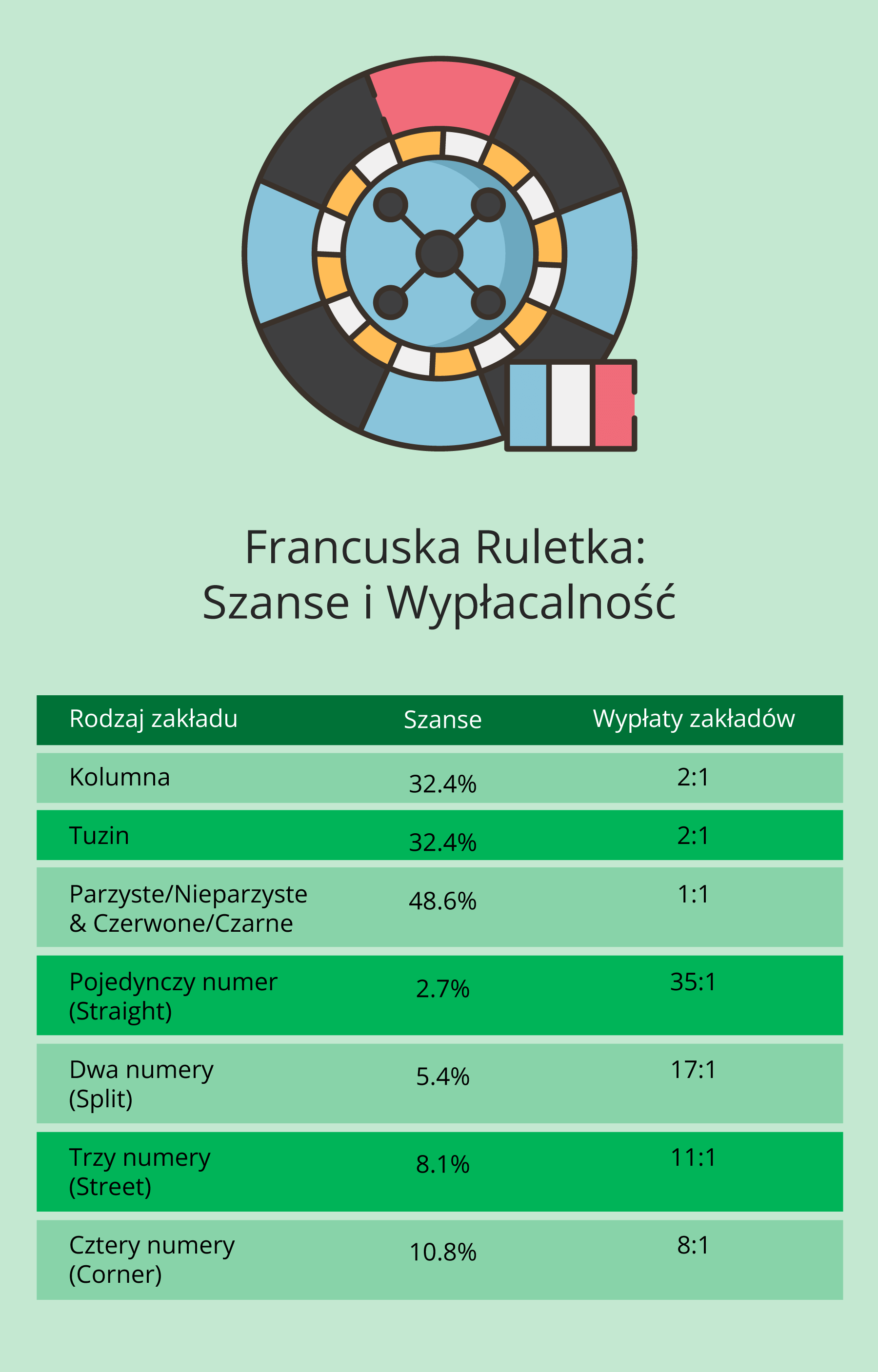 Francuska Ruletka - szanse i wyplacalnosc