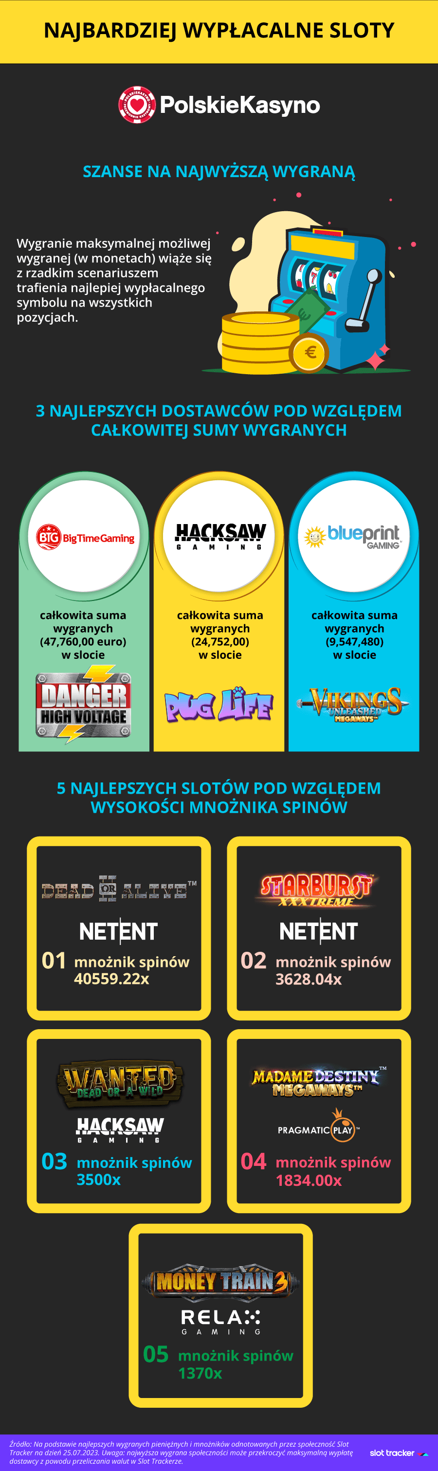 Infografika przedstawiająca w obrazowy sposób najbardziej wypłacalne sloty i ich autorów (dostawców).